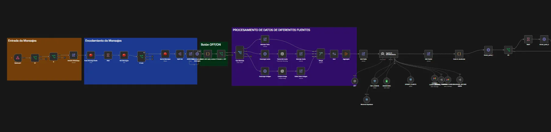 n8n workflow that powers ENO